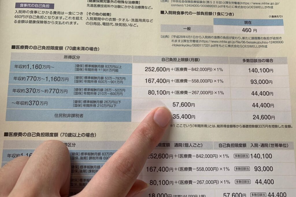 公的保険の自己負担額