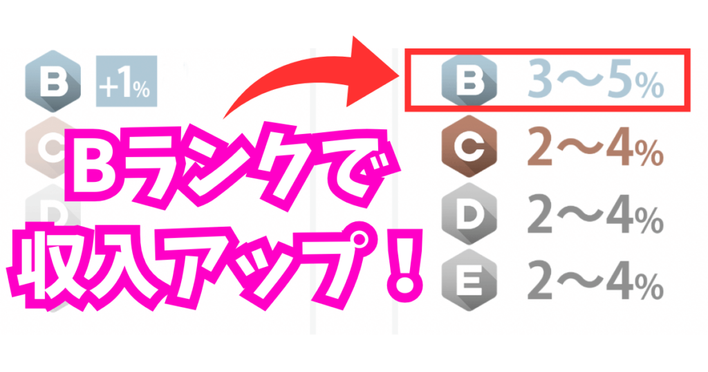 楽天ルームでBランクにすべき理由