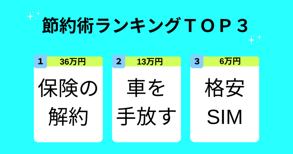 効果の高い節約術ランキングTOP３